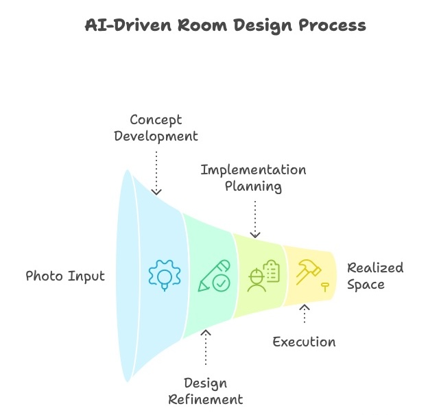 Complete AI room design process from photo to implementation